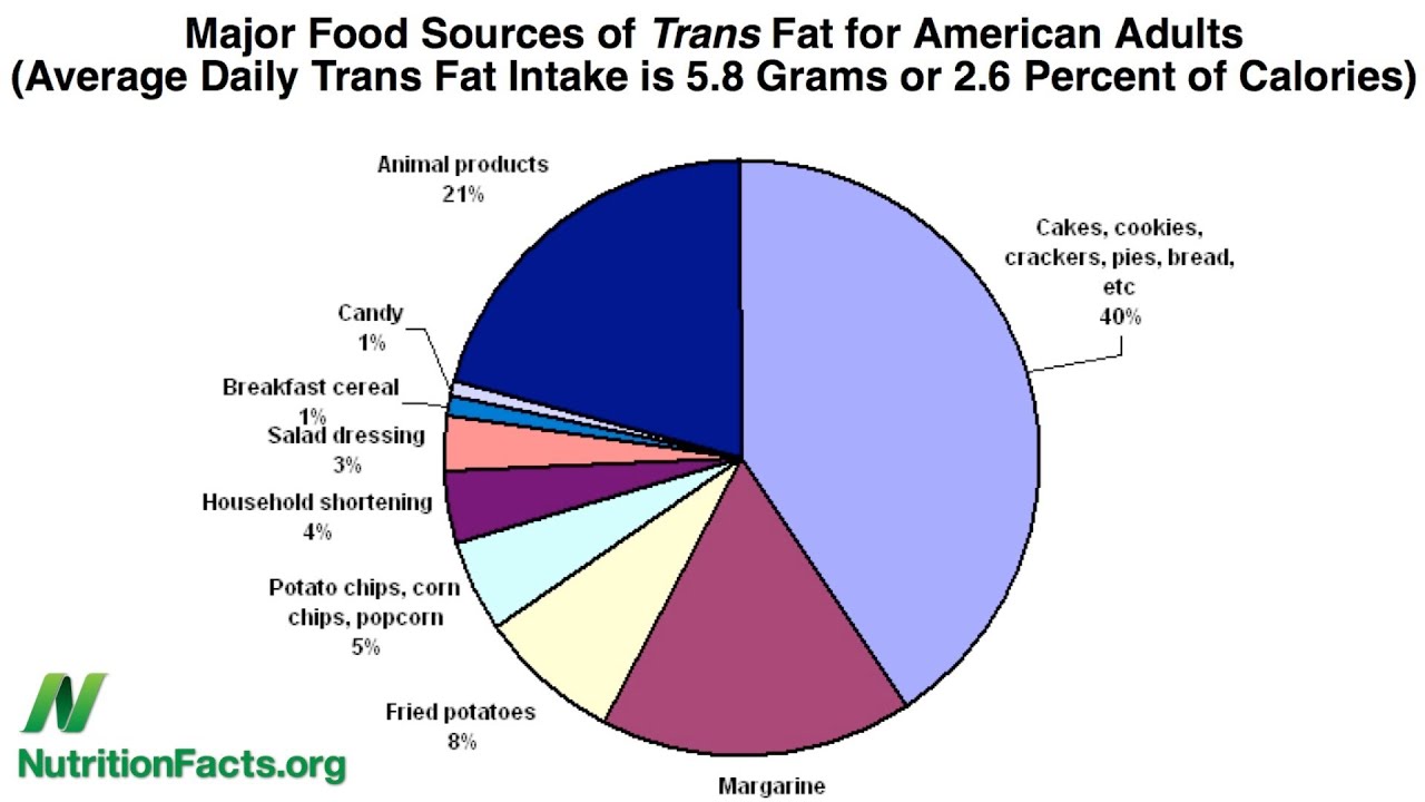 Fat intake and trans fats