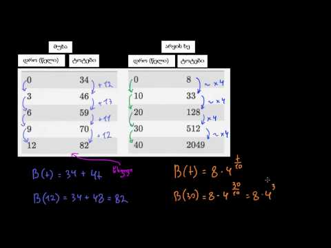 წრფივი ზრდის მაჩვენებლიან ზრდასთან შედარება: მონაცემების მიხედვით