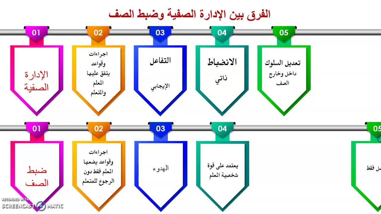 الحلقة الثامنة من دورة التعلم النشط بعنوان ( مقارنة بين الإدارة الصفية وضيط الصف)