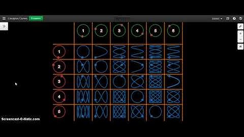 Lissajou curves with Desmos