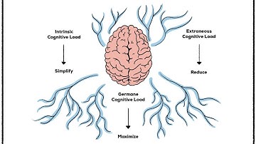 Cognitive Load Theory - Strategies for Effective Learning (10 Minutes)
