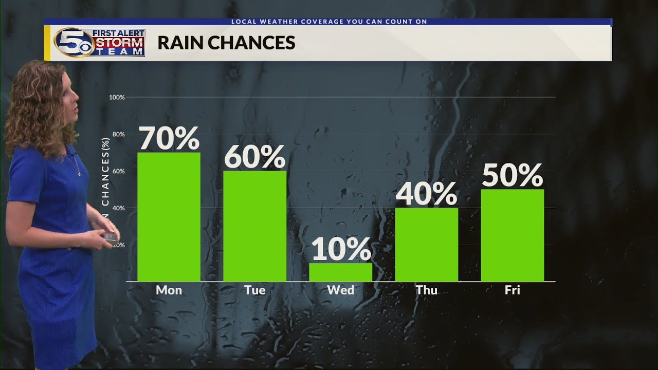 Spotty Showers For Today, More Storms Possible For Monday And Tuesday ...