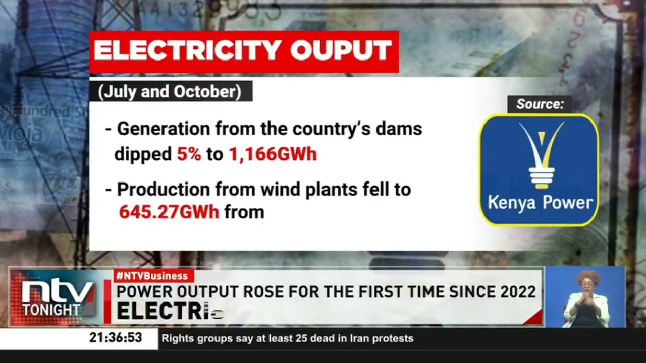 В период с июля по октябрь 2025 года местная выработка электроэнергии выросла впервые с 2022 года.