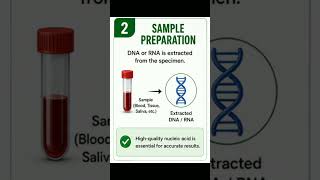 #Medicallab #NGS #NextGenerationSequencing #MolecularDiagnostics #Genetics #MLS #LaboratoryScience