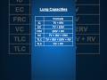 lung volumes & capacities class 11 #neetpreparation #neet2026 #aiims #class11 #neetpyq #neetdaily