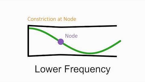 Video Example 10 Pertubations of a Quarter Wave Resonator