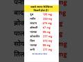 सबसे ज्यादा कैल्सियम किसमें होता है? #shorts #gk #gkinhindi #gs #generalknowledge