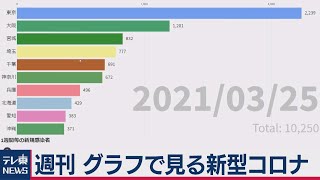 「リバウンドを分析」週刊グラフで見る新型コロナ（2021年3月26日）