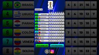🔥ELIMINATÓRIAS DA COPA DO MUNDO 2026! CLASSIFICAÇÃO ATUALIZADA!  #futebol #eliminatóriasdacopa