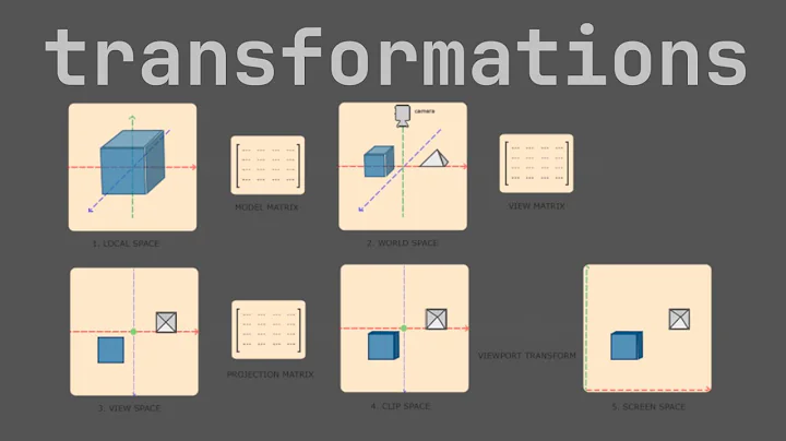Transformation Matrices and Coordinate Systems | OpenGL Android Gamedev #5