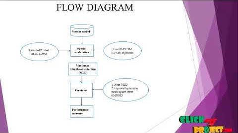 Low-PAPR Spatial Modulation for SC-FDMA