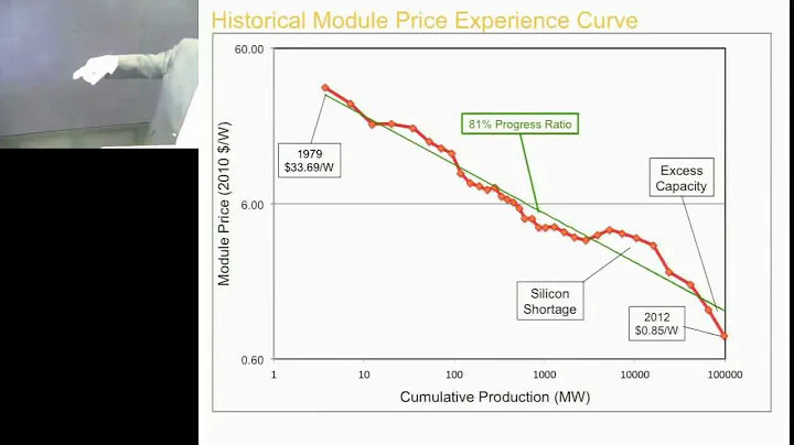 Genesis and Growth of PV Industry: Dr. Richard Swa...