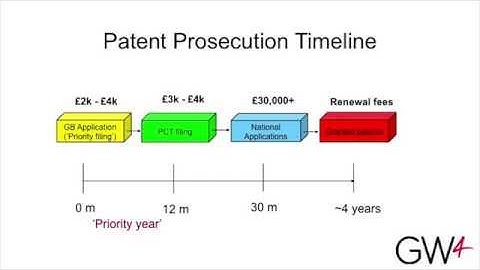 Protecting and exploiting your intellectual property: Patent prosecution