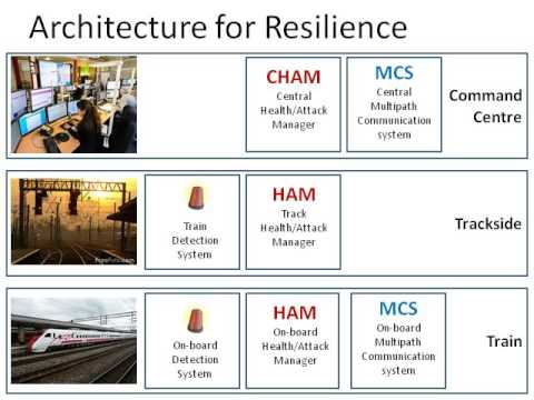 SECRET Resilient Architecture FP7 - video from Trialog