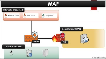 WAF - Web Application Firewall #WAF #webapplicationsecurity