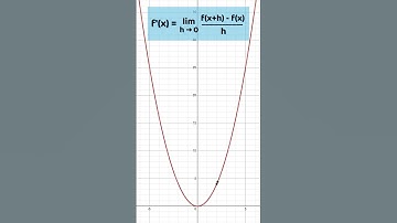 Derivatives: Limit Definition
