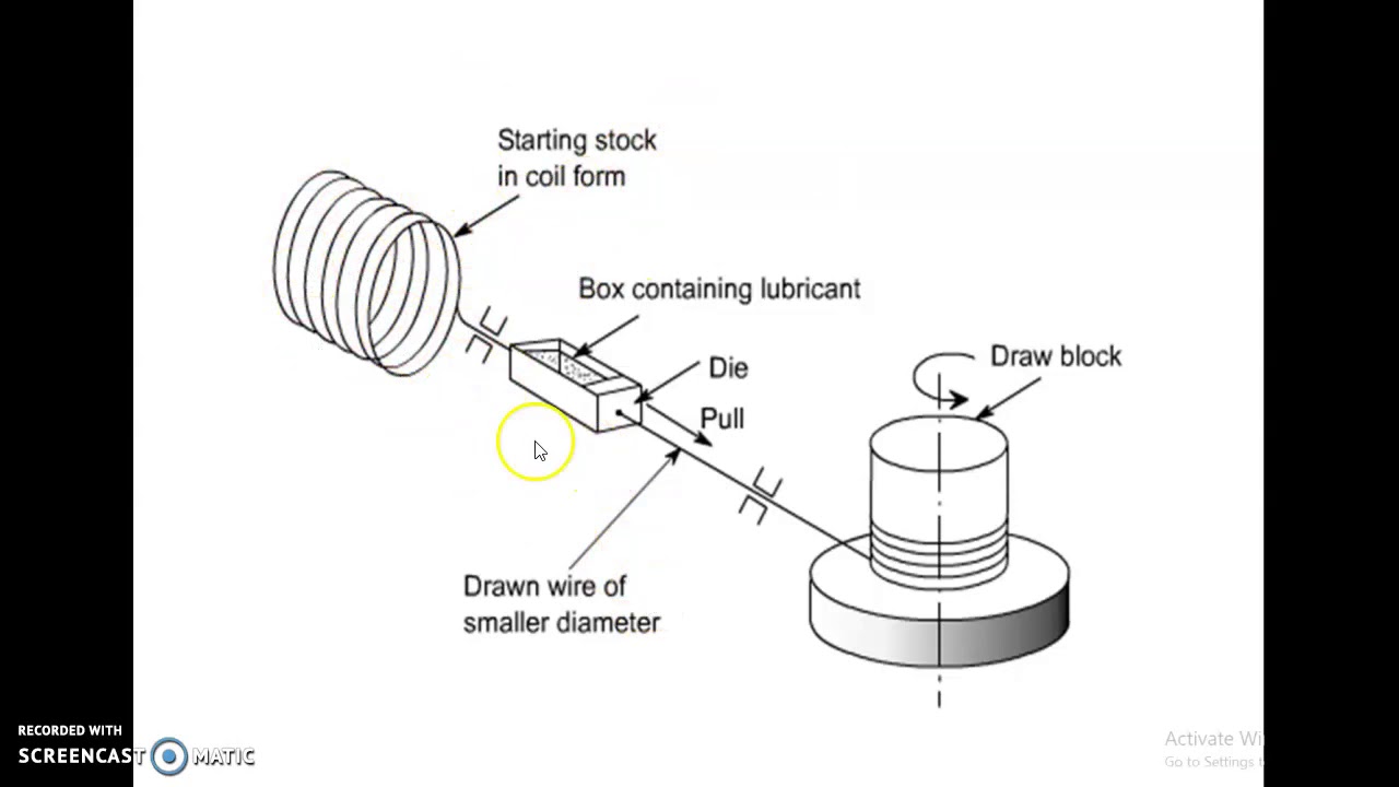 Types of drawingwire drawing,rod drawing and tube drawing YouTube