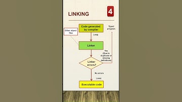 5 step in executing C++ program | Anshuman Sharma | Learn C++ for Beginners