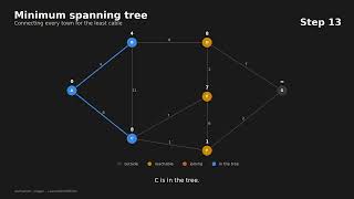Minimum spanning tree: the cheapest way to connect everything
