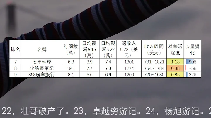 '旅行頻道2023.5.22-28收入排行1到12名，小象愛出門，劉偉元，中國街景，嘟嘟人，巡遊軌跡，青雲跡，七年環球，李船長筆記，868房車旅行，融融歷險記，行跡旅途中，大頭小頭 - 天天要聞
