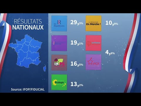 🔴Résultats des Régionales : la droite largement en tête en France