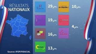 ????Résultats des Régionales : la droite largement en tête en France