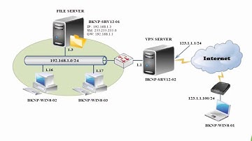 MCSA Windows server 2012 | Lab 7.1 Config VPN Server (Client to Site)