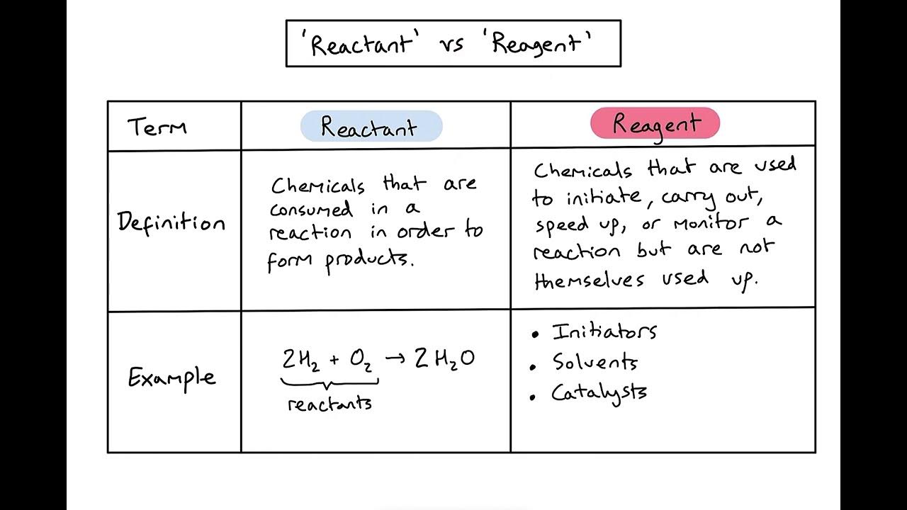 What's the difference between a 'reactant' and a 'reagent'? YouTube