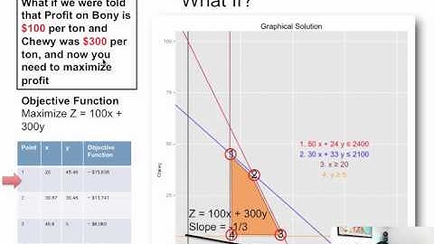 Introduction to Linear Programming: 2
