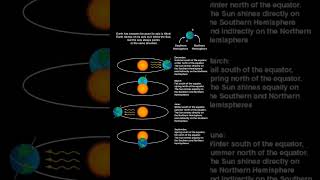 Happy December Solstice: winter starts in northern hemisphere and summer in southern hemisphere