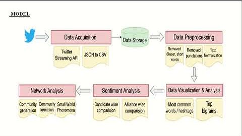 Sentiment and network analysis to predict election result project