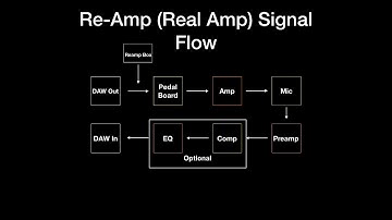Re-amping - Basics in Pro Tools