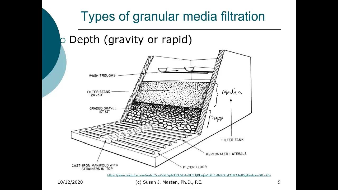 ENE 483 Granular Media Filtration Types And Operation YouTube