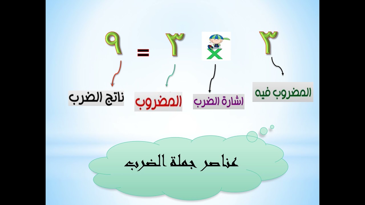 مفهوم الضرب \ الصف الثاني