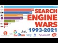 Most popular search engines 19932021