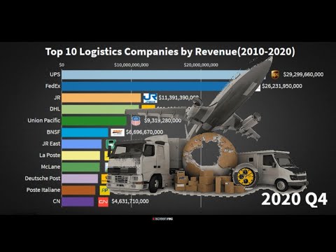 Top 10 Logistics Companies In World By Revenue