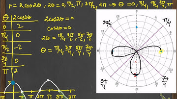 Graphing and finding area using polar coordinates example 2