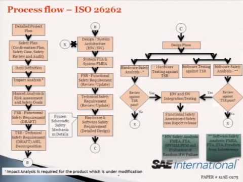 standard for risk management iso and Standard ISO the Safety Automotive 26262 Functional