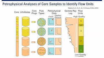 Identification of Flow Units