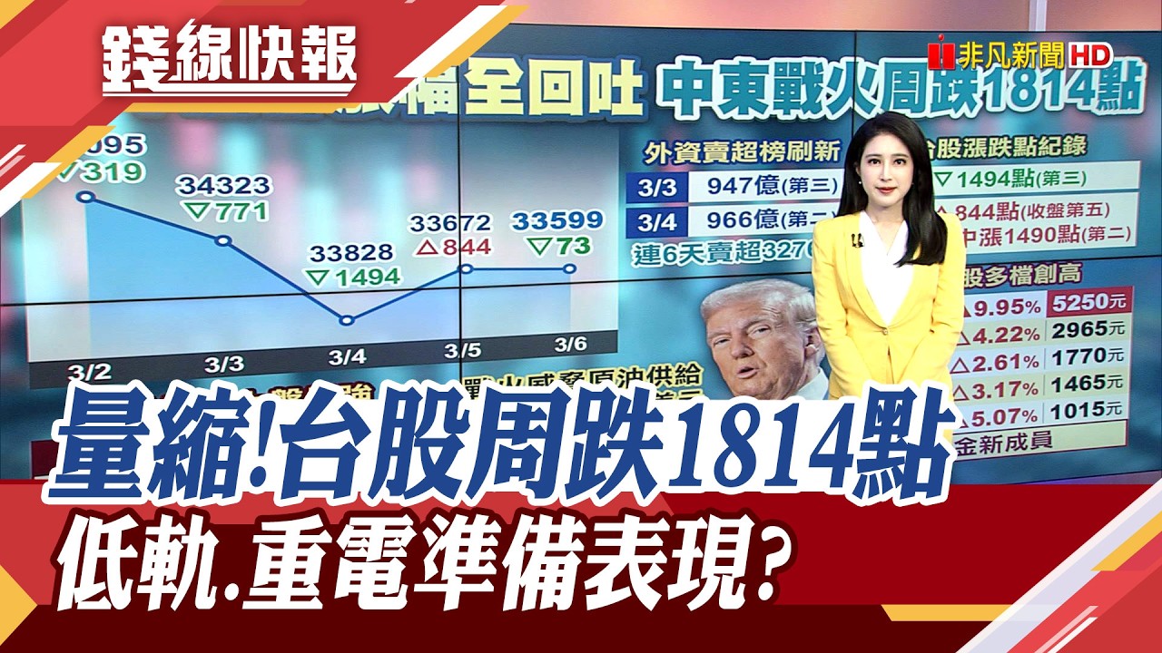 中東戰火第6天 量縮拉鋸 台股周跌1814點! SpaceX帶動 低軌衛星題材發酵 美7巨頭須自建電廠 台供鏈訂單到?｜主播 曹再蔆｜【錢線快報】20260306｜非凡新聞