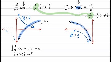 Logarithms as Primitive Functions (Why are there absolute value signs?)