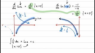 Logarithms as Primitive Functions (Why are there absolute value signs)