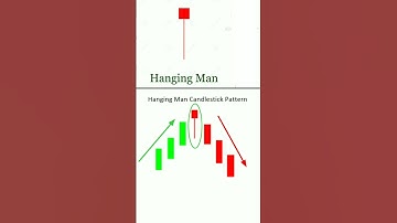 Hanging man candlestick  | technical analysis | stock market | #shorts