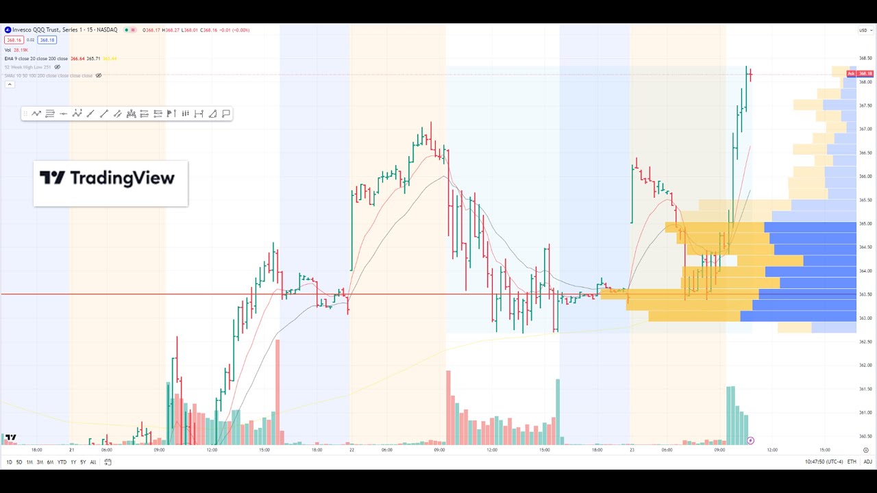 tradingview-avp-auto-anchored-volume-profile-youtube