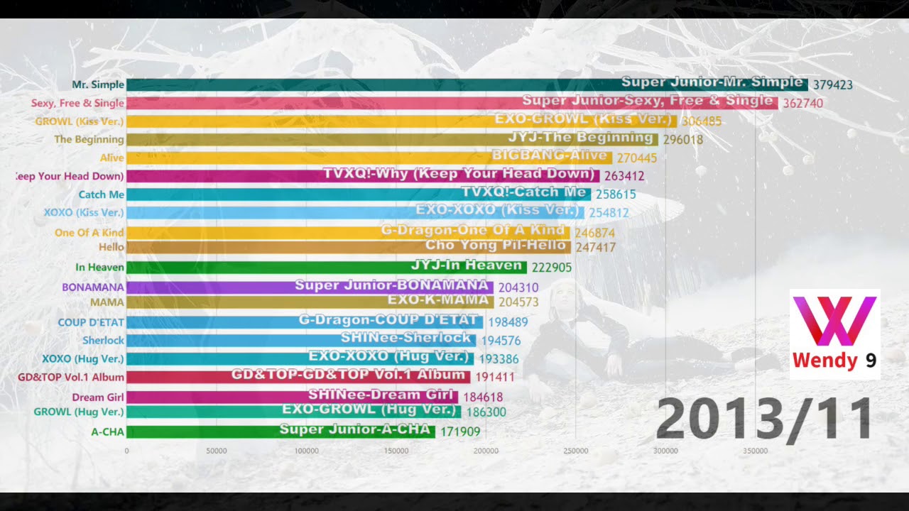 Gaon Album Chart 2012