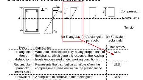 4.2 Stress block diagram