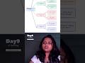 Day 9 🚀protocols used in osi and TCP model!! #tcp #cybersecurity #networking #nishcyber #subscribe
