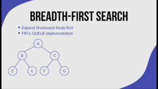 Uninformed Search | Breadth-First Search (BFS) with examples in Artificial Intelligence