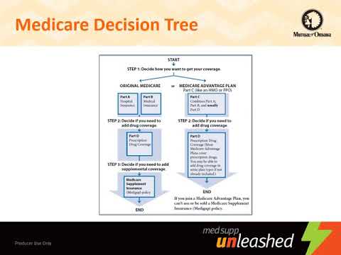 Medicare Basics from Mutual of Omaha