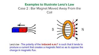 Lenz's Law (A-level Physics)